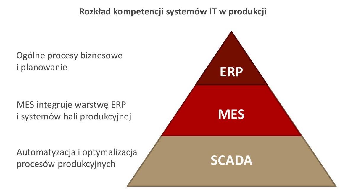 Rozkład kompetencji systemów IT w produkcji